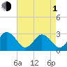 Fishermans Island tide chart for Wednesday, May 1, 2024