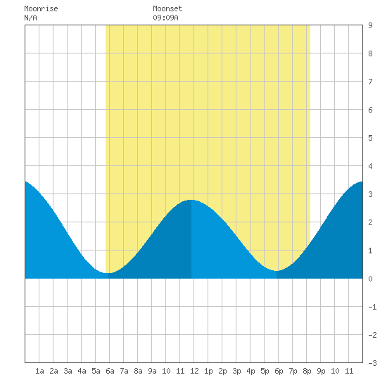 Fishermans Island tide chart for Monday, May 27, 2024