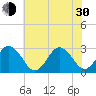 Fishermans Island tide chart for Thursday, May 30, 2024