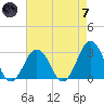 Fishermans Island tide chart for Tuesday, May 7, 2024