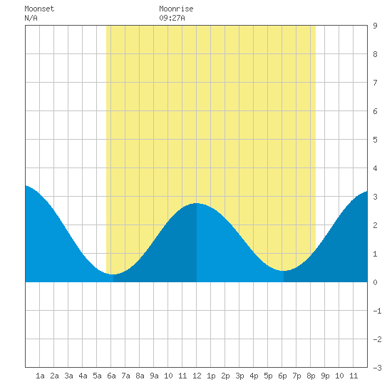 Fishermans Island tide chart for Monday, June 10, 2024
