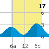 Fishermans Island tide chart for Monday, June 17, 2024