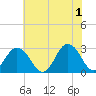 Fishermans Island tide chart for Saturday, June 1, 2024