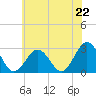 Fishermans Island tide chart for Saturday, June 22, 2024