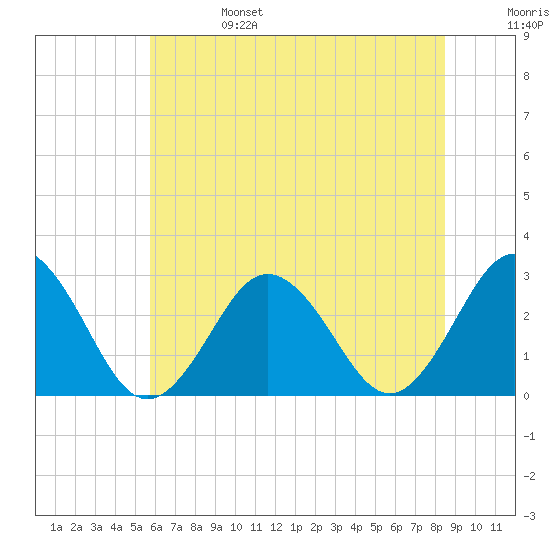 Fishermans Island tide chart for Tuesday, June 25, 2024