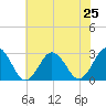 Fishermans Island tide chart for Tuesday, June 25, 2024