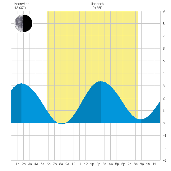 Fishermans Island tide chart for Friday, June 28, 2024