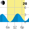 Fishermans Island tide chart for Friday, June 28, 2024
