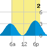 Fishermans Island tide chart for Sunday, June 2, 2024