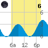 Fishermans Island tide chart for Thursday, June 6, 2024