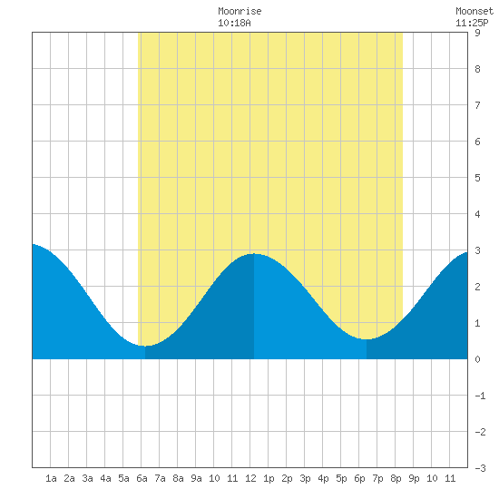 Fishermans Island tide chart for Wednesday, July 10, 2024