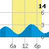 Fishermans Island tide chart for Sunday, July 14, 2024