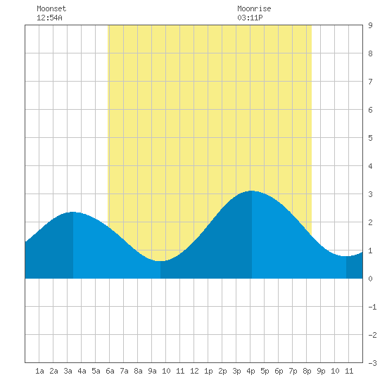 Fishermans Island tide chart for Monday, July 15, 2024