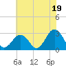 Fishermans Island tide chart for Friday, July 19, 2024