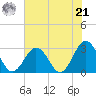 Fishermans Island tide chart for Sunday, July 21, 2024