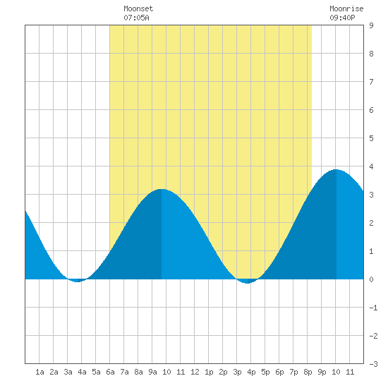 Fishermans Island tide chart for Monday, July 22, 2024