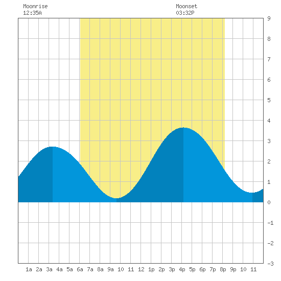 Fishermans Island tide chart for Monday, July 29, 2024