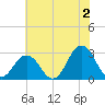 Fishermans Island tide chart for Tuesday, July 2, 2024