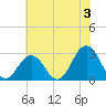Fishermans Island tide chart for Wednesday, July 3, 2024