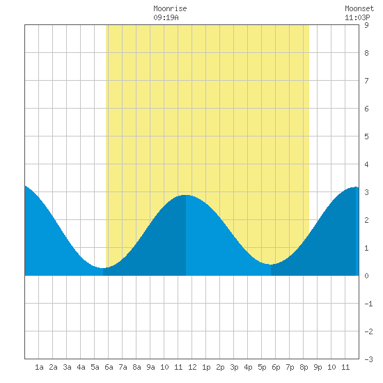 Fishermans Island tide chart for Tuesday, July 9, 2024