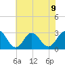 Fishermans Island tide chart for Tuesday, July 9, 2024
