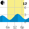 Fishermans Island tide chart for Monday, August 12, 2024