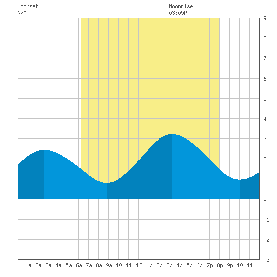 Fishermans Island tide chart for Tuesday, August 13, 2024