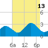 Fishermans Island tide chart for Tuesday, August 13, 2024