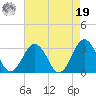 Fishermans Island tide chart for Monday, August 19, 2024