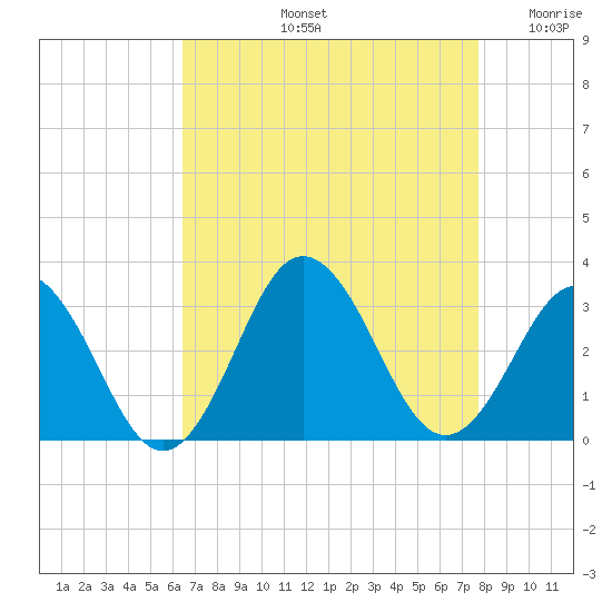 Fishermans Island tide chart for Friday, August 23, 2024