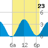 Fishermans Island tide chart for Friday, August 23, 2024