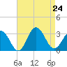 Fishermans Island tide chart for Saturday, August 24, 2024
