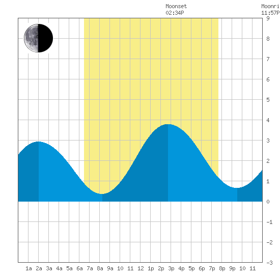 Fishermans Island tide chart for Monday, August 26, 2024