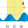 Fishermans Island tide chart for Saturday, August 3, 2024