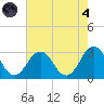 Fishermans Island tide chart for Sunday, August 4, 2024