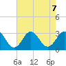 Fishermans Island tide chart for Wednesday, August 7, 2024