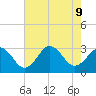 Fishermans Island tide chart for Friday, August 9, 2024