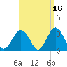 Fishermans Island tide chart for Monday, September 16, 2024