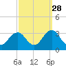 Fishermans Island tide chart for Saturday, September 28, 2024