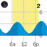 Fishermans Island tide chart for Monday, September 2, 2024