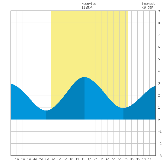 Fishermans Island tide chart for Sunday, September 8, 2024