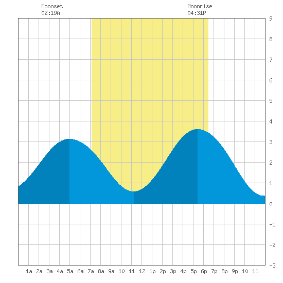 Fishermans Island tide chart for Sunday, October 13, 2024