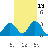 Fishermans Island tide chart for Sunday, October 13, 2024