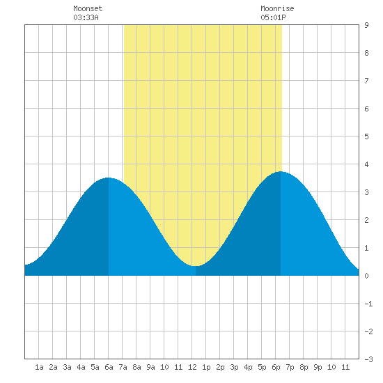 Fishermans Island tide chart for Monday, October 14, 2024