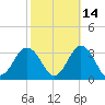 Fishermans Island tide chart for Monday, October 14, 2024