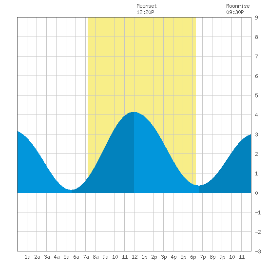 Fishermans Island tide chart for Monday, October 21, 2024