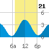 Fishermans Island tide chart for Monday, October 21, 2024