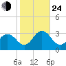 Fishermans Island tide chart for Thursday, October 24, 2024