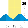 Fishermans Island tide chart for Saturday, October 26, 2024