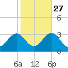 Fishermans Island tide chart for Sunday, October 27, 2024